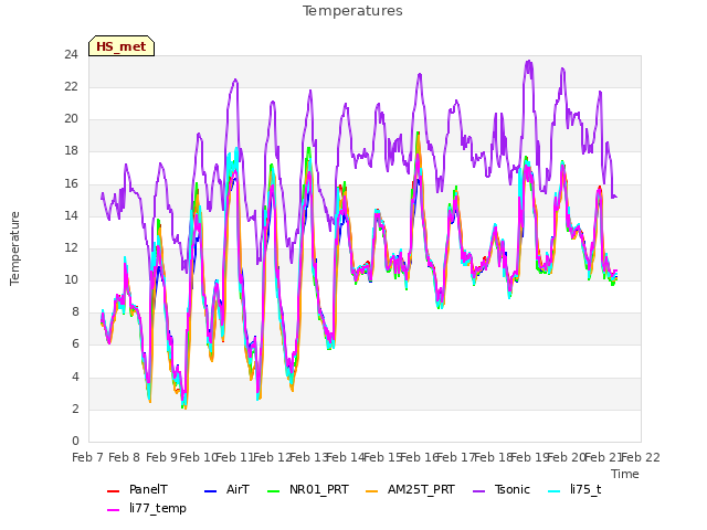 plot of Temperatures