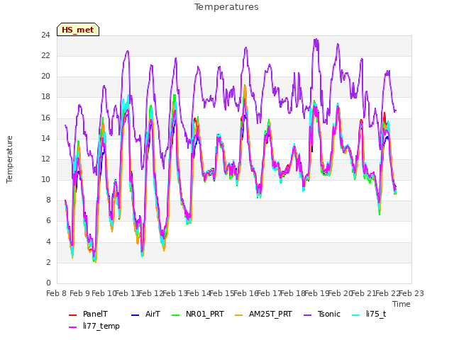 plot of Temperatures