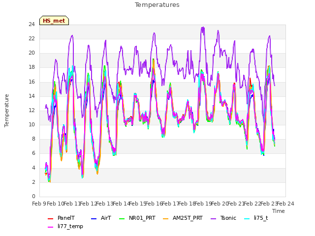 plot of Temperatures