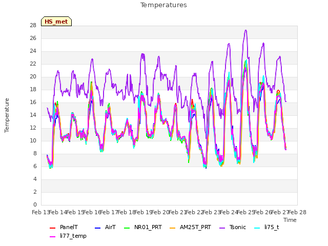 plot of Temperatures