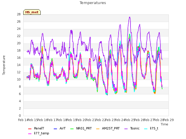 plot of Temperatures