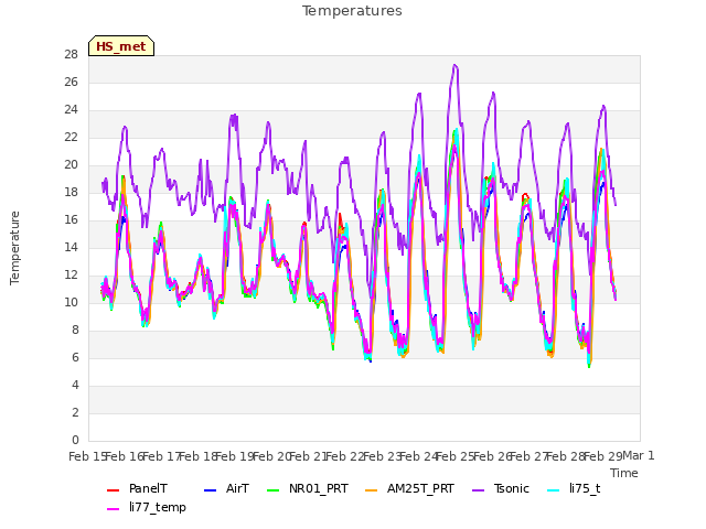 plot of Temperatures