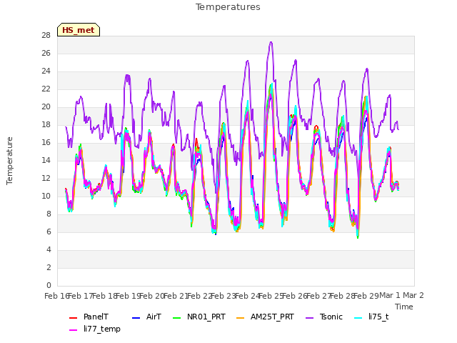 plot of Temperatures