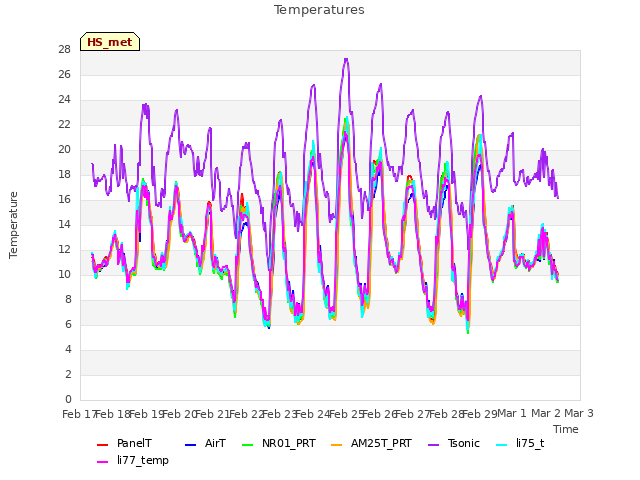 plot of Temperatures