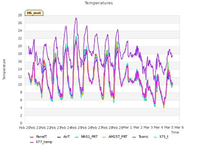 plot of Temperatures