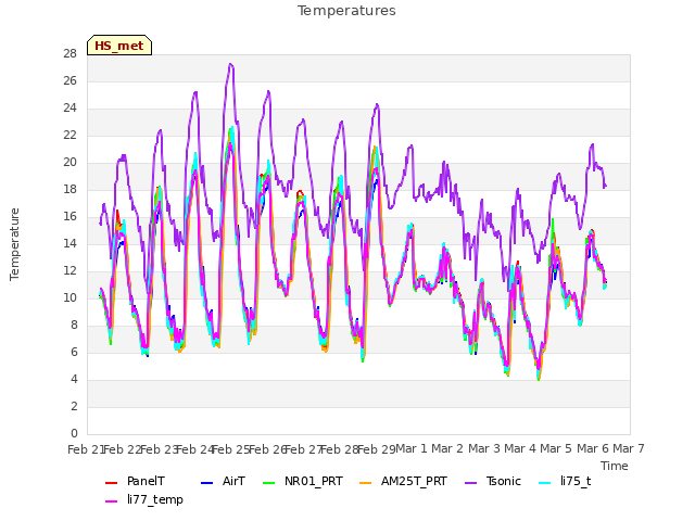 plot of Temperatures