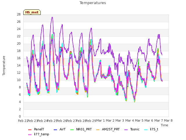 plot of Temperatures