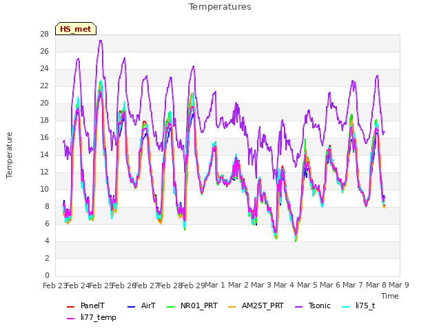 plot of Temperatures