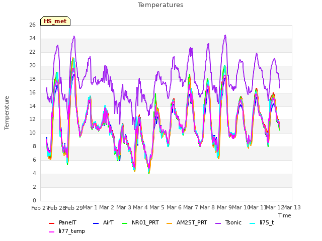 plot of Temperatures