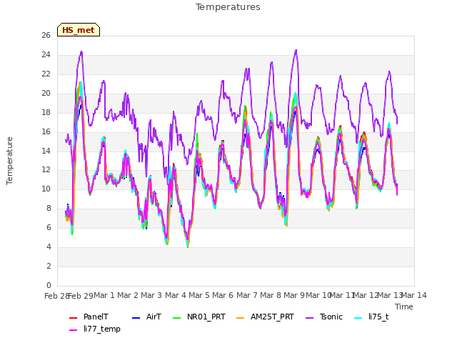 plot of Temperatures