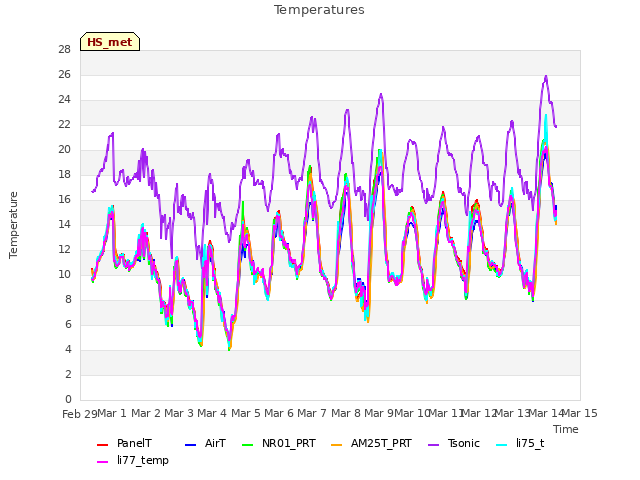 plot of Temperatures