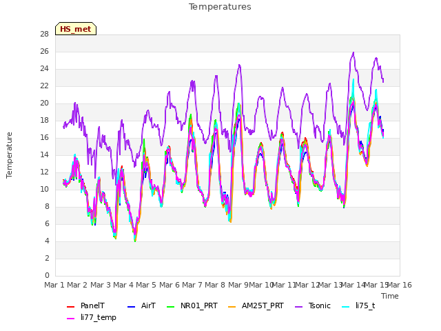 plot of Temperatures