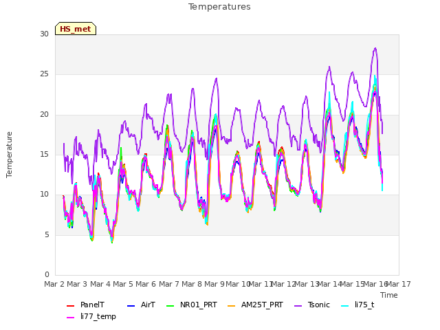 plot of Temperatures