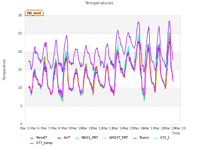 plot of Temperatures