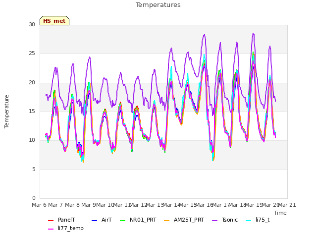 plot of Temperatures