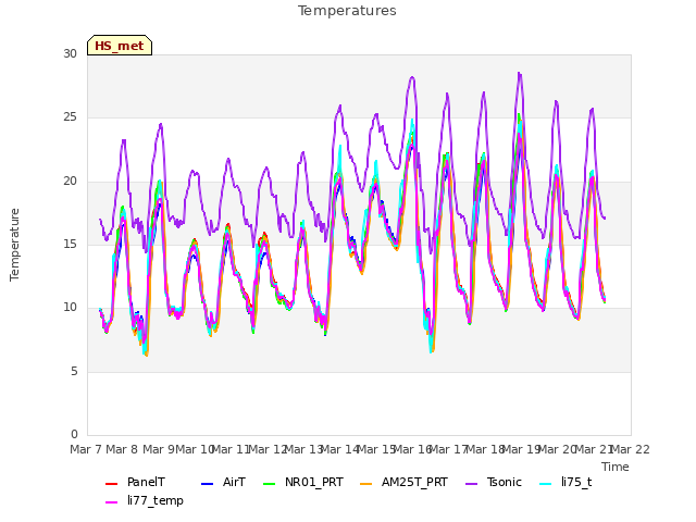 plot of Temperatures