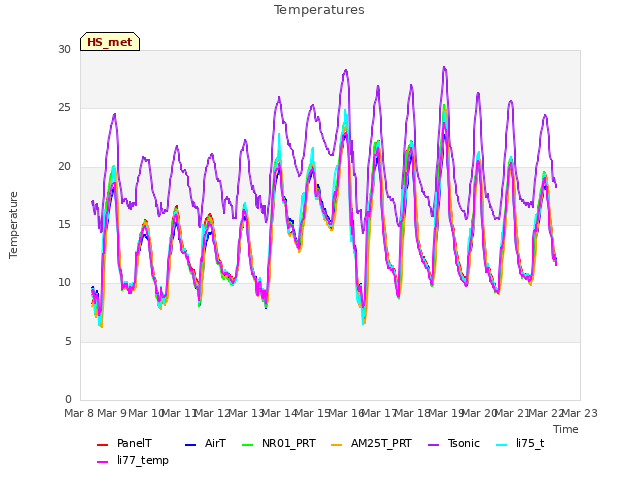 plot of Temperatures