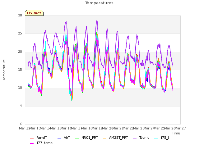 plot of Temperatures