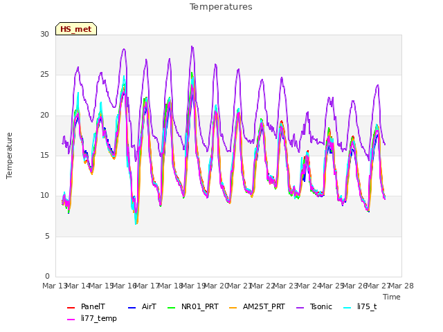 plot of Temperatures