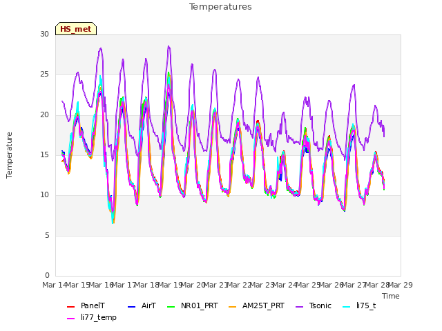 plot of Temperatures