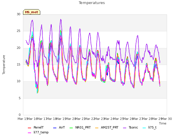 plot of Temperatures