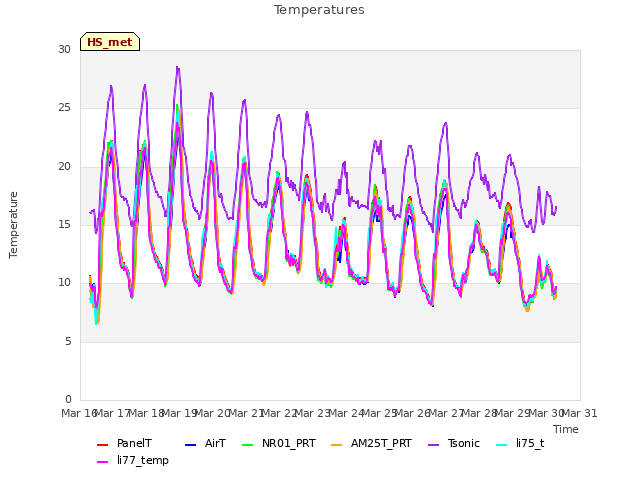 plot of Temperatures