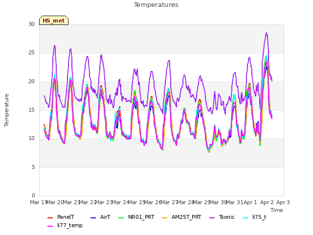 plot of Temperatures