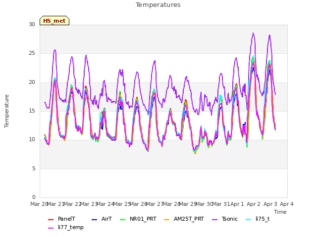 plot of Temperatures