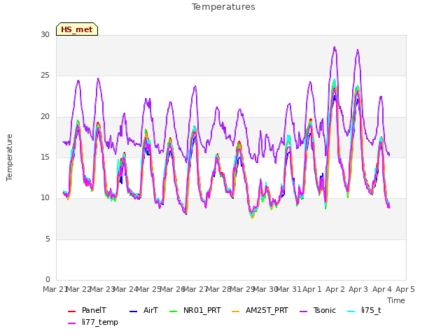 plot of Temperatures