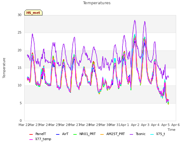 plot of Temperatures