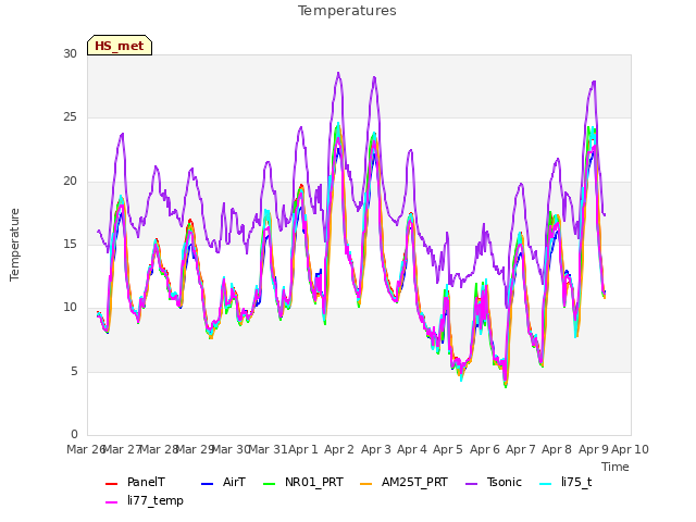 plot of Temperatures