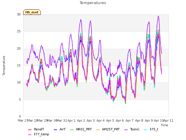 plot of Temperatures