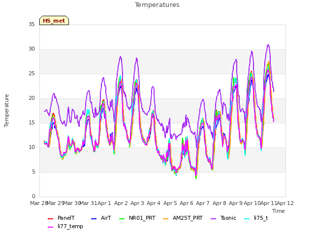 plot of Temperatures