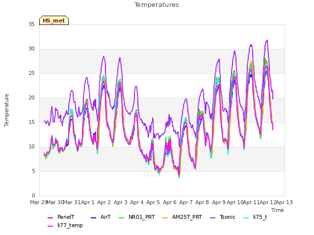 plot of Temperatures