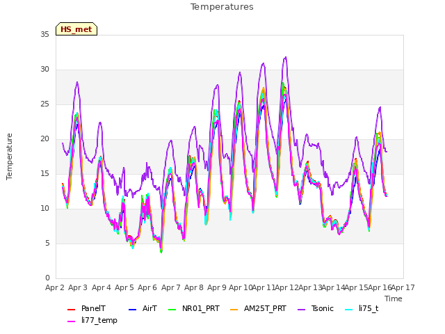 plot of Temperatures