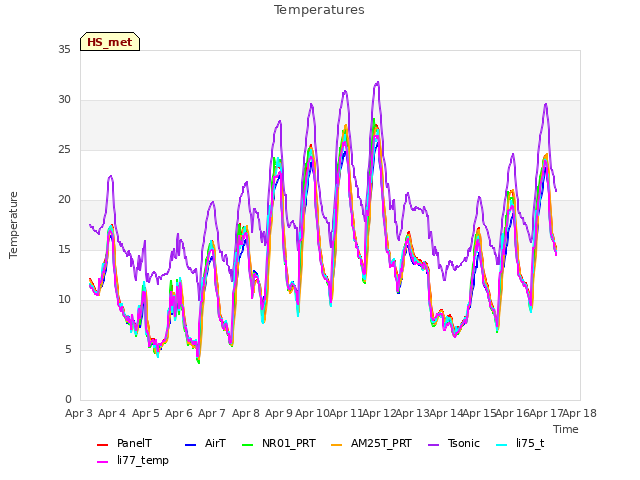 plot of Temperatures