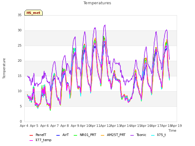 plot of Temperatures