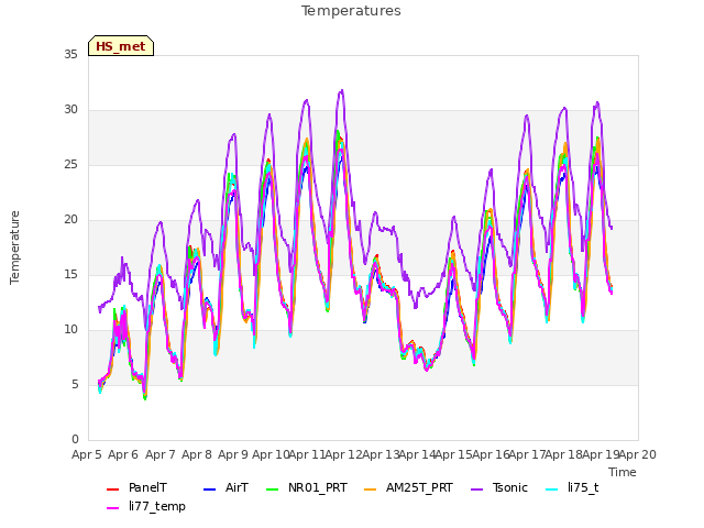 plot of Temperatures