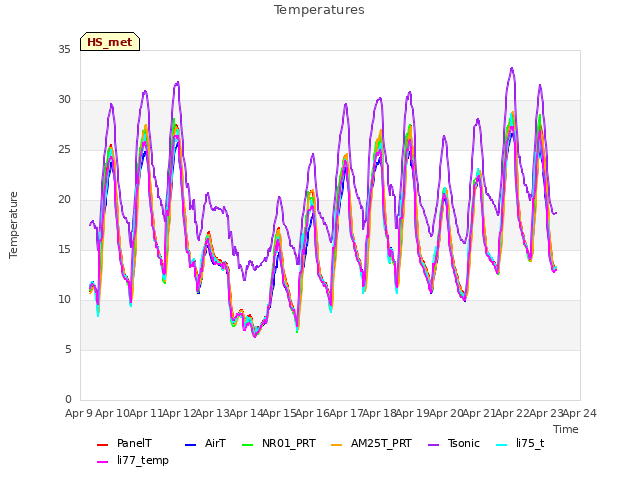 plot of Temperatures