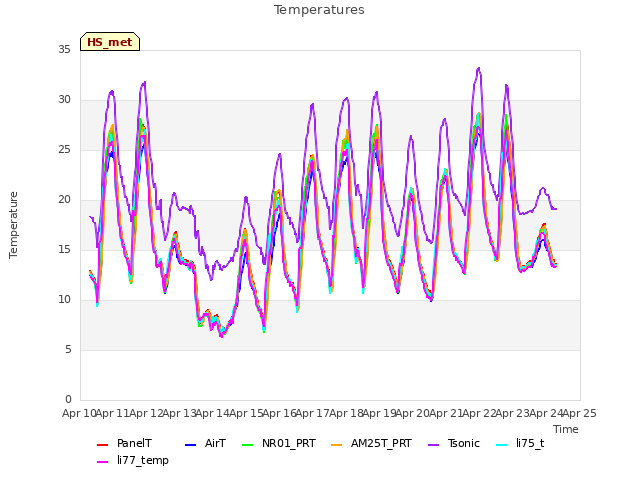 plot of Temperatures