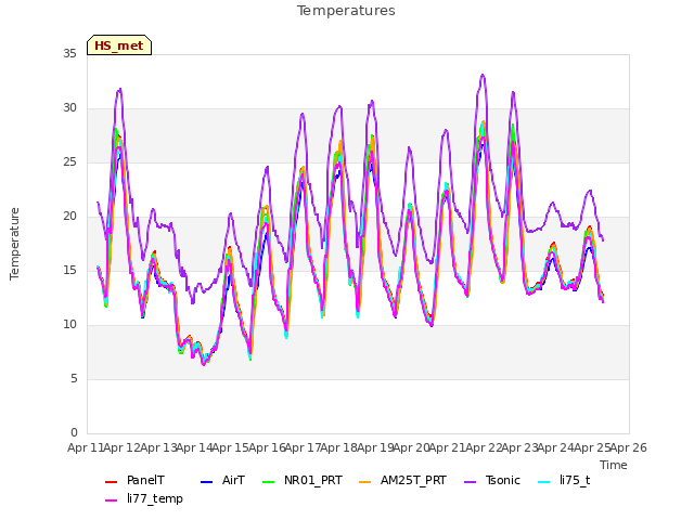 plot of Temperatures