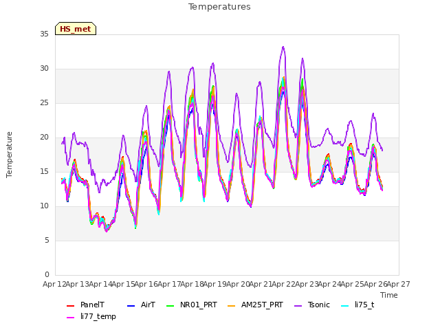 plot of Temperatures