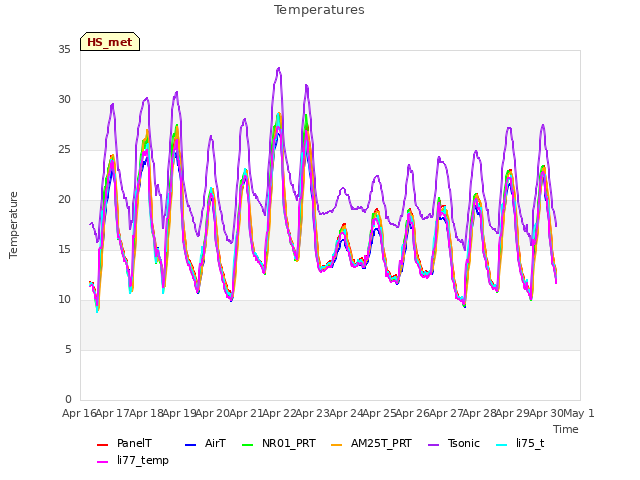 plot of Temperatures