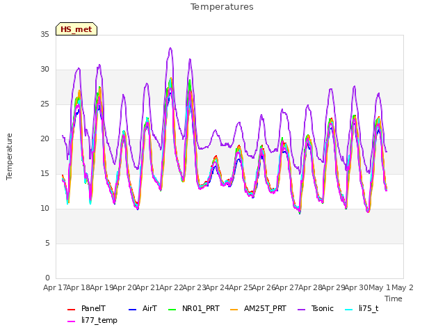 plot of Temperatures