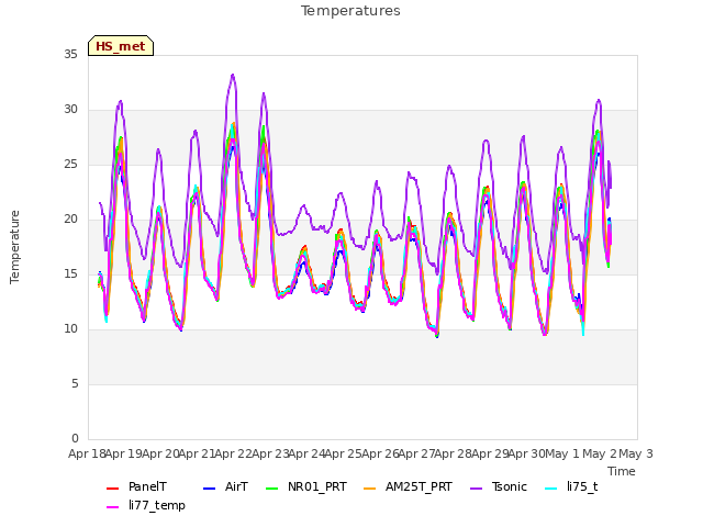 plot of Temperatures