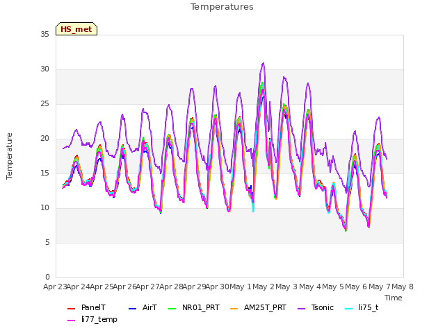 plot of Temperatures