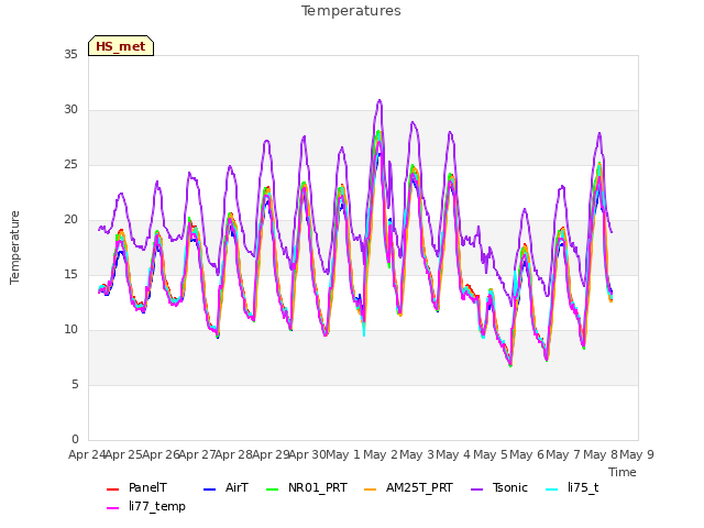 plot of Temperatures