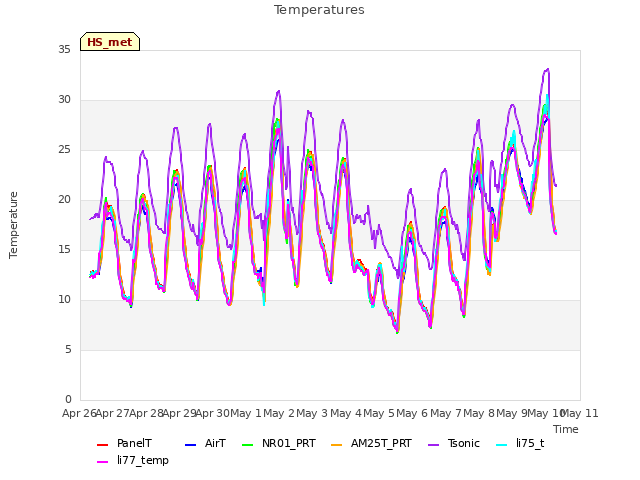 plot of Temperatures