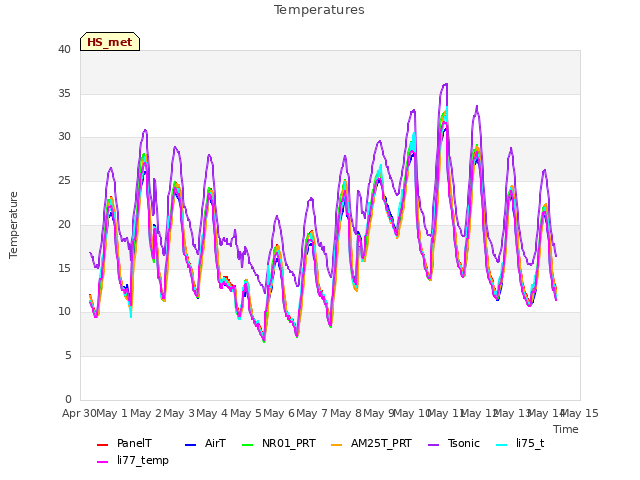 plot of Temperatures