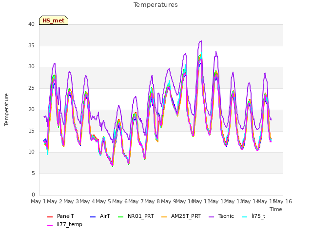 plot of Temperatures